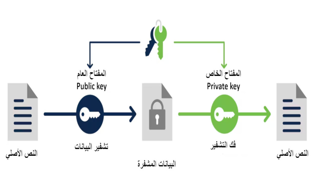 Asymmetric Encryption