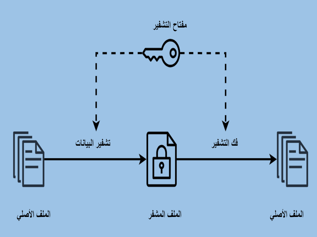 Symmetric Encryption