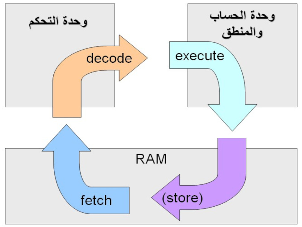 computerCycle