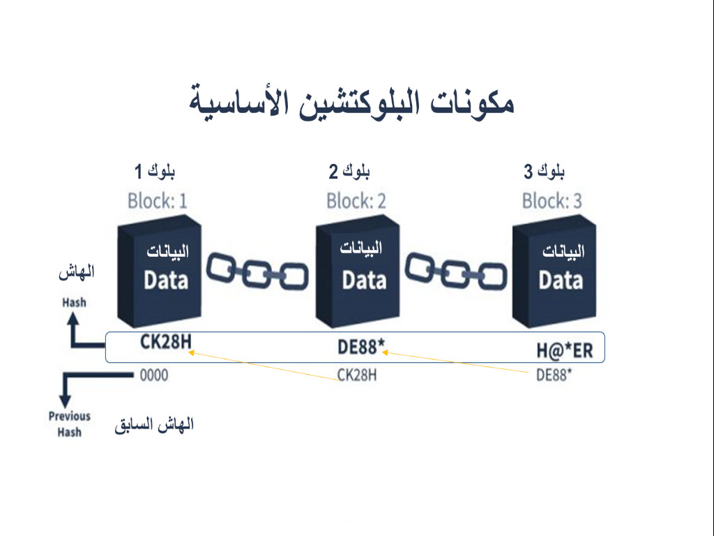 Basic Components of Blockchain