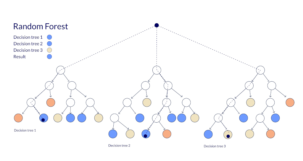 Random forest 